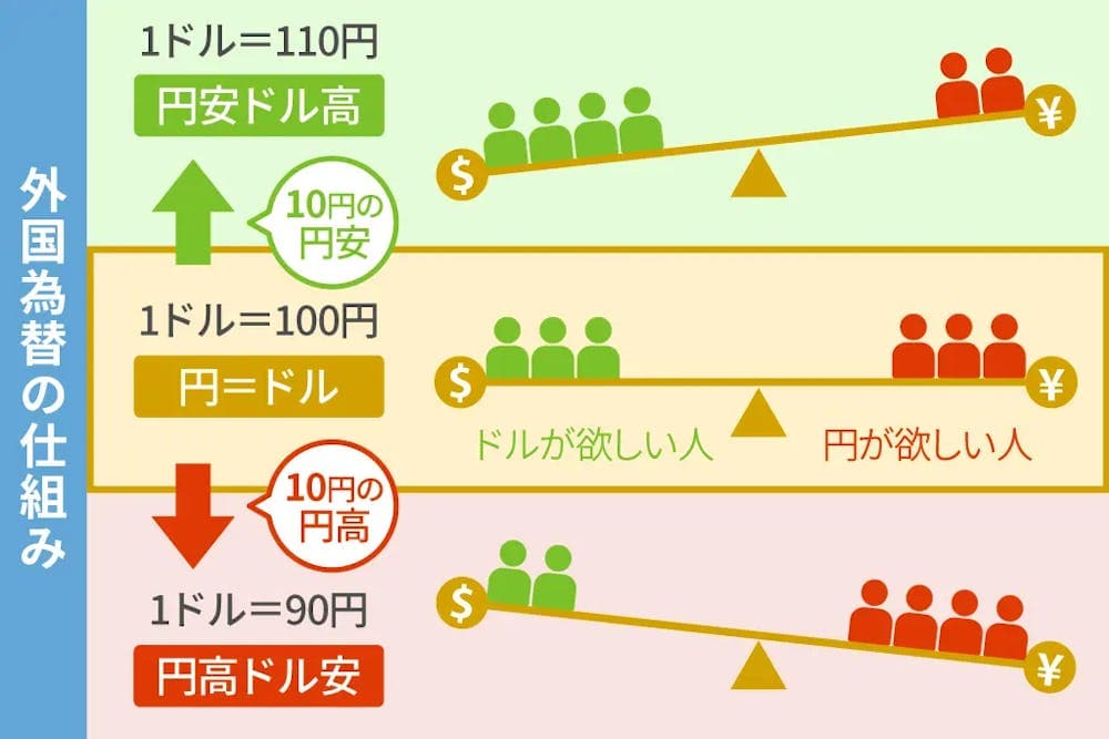 "いまさら聞けない"ニュースワード「外国為替」