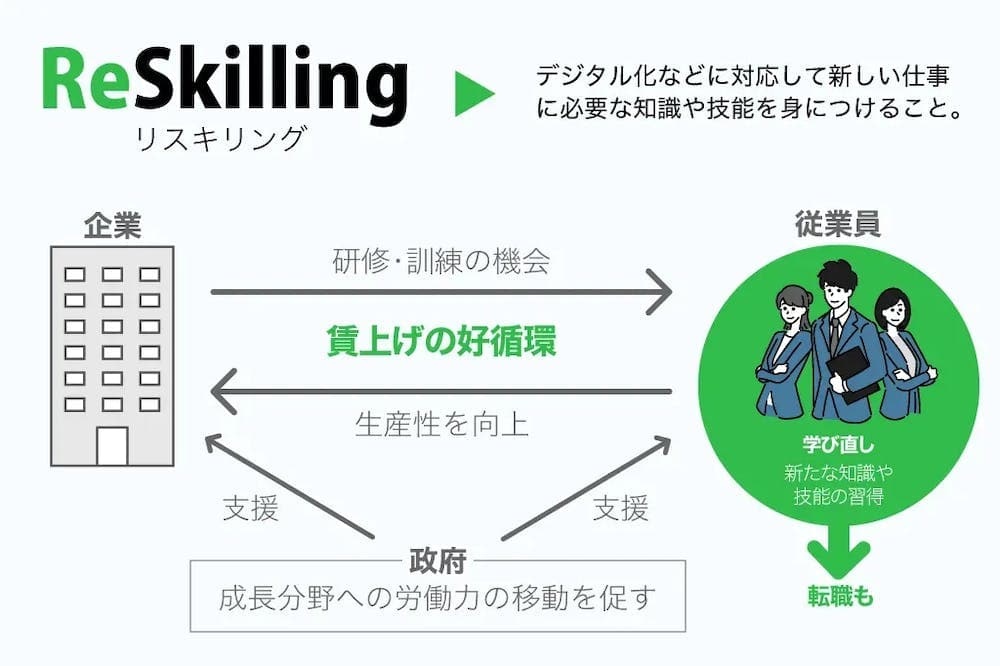 ReSkilling - リスキリング → デジタル化などに対応して新しい仕事に必要な知識や技能を身につけること